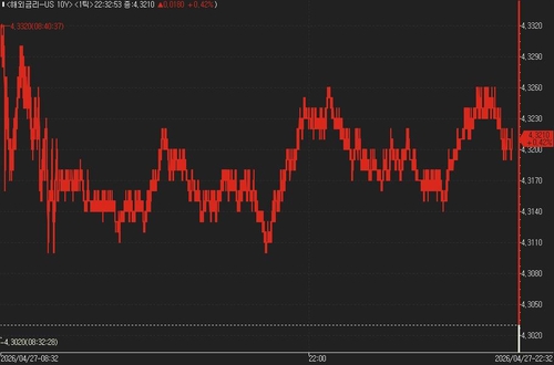 美 국채가, 보합권서 소폭 하락…FOMC 대기_진정호