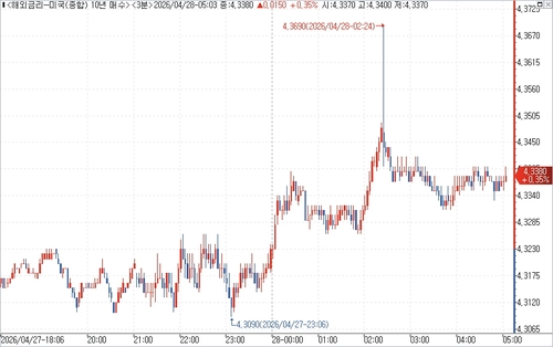 출처: 연합인포맥스.