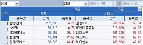 단일종목 한도 피하자…SK하이닉스 대신 SK스퀘어 담은 연기금_송하린