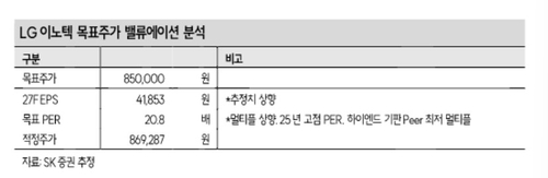 '깜짝 실적' LG이노텍 더 난다…증권가, 목표주가 85만원까지 상향_송하린