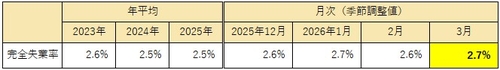 日 3월 실업률 2.7%…예상치 소폭 상회(상보)_이민재