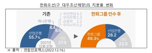공정위, 한화·한화오션 기업결합 시정조치 3년 연장_변명섭