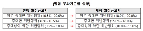 담합 행위에 '경고장'…공정위 과징금 기준 대폭 상향_정수인