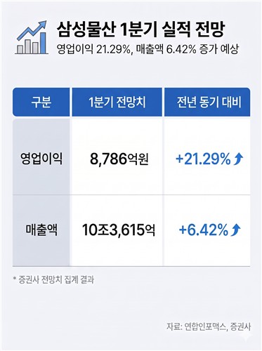 'SMR 플랫폼' 진화하는 삼성물산, 1분기 고른 포트폴리오 빛난다_한이임