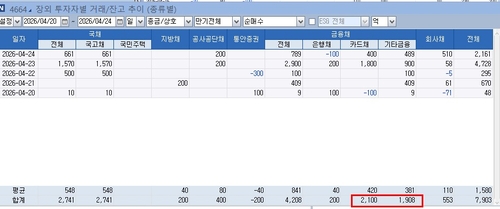 훅 강해진 카드채 이유 이거였나…2금융권 2천100억 매수_노현우