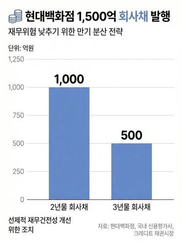 1년 만에 회사채시장 찾는 현대백화점…만기 분산으로 재무안전성 높인다_김용갑