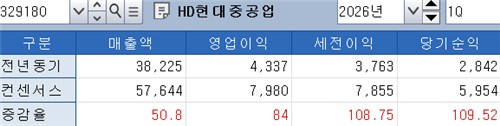 HD현대重, 1분기 영업익 84% 성장 전망…미포 합병·믹스 개선 효과_주동일