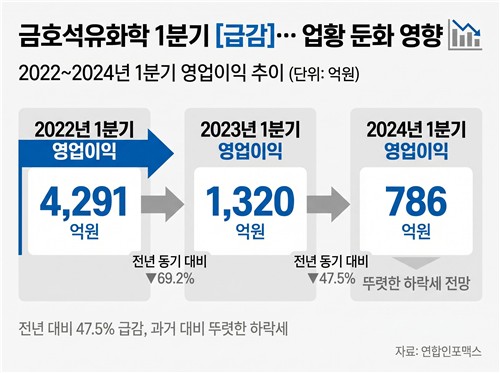 전쟁이 끌어내린 수익성…금호석화, 1Q 영업익 47%↓ 전망_이재헌
