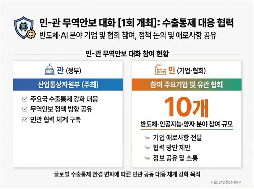 산업부, 반도체 등 '민-관 무역안보 대화' 가동…수출통제 밀착 대응_이재헌