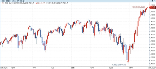 S&P500 선물, 중동 협상 교착 속 상승…美 국채금리↑_홍경표