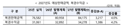 내년도 복권 예상 판매금 8.4조·4%↑…수익금은 3.4조_박준형
