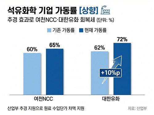 산업부, 석화업계 나프타 지원…여천NCC·대한유화 가동률 회복_이재헌