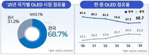 2025년 국가별 OLED 시장 점유율