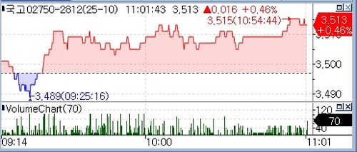 국고 3년 3.5% 돌파…외인 선물매도·선진국 중앙銀 매파 우려_정선미