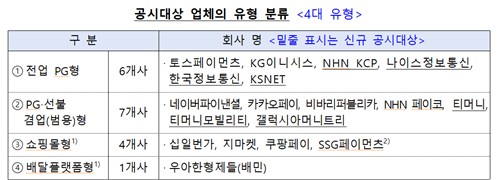 "공시 대상 넓혔더니"…전자금융업 결제수수료 소폭 하락_유수진