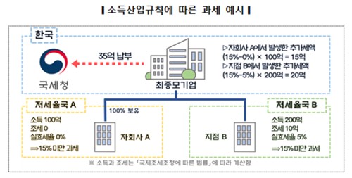 [국세청 제공]
