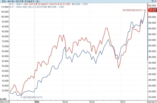 마이크론(빨강)과 샌디스크 주가 추이