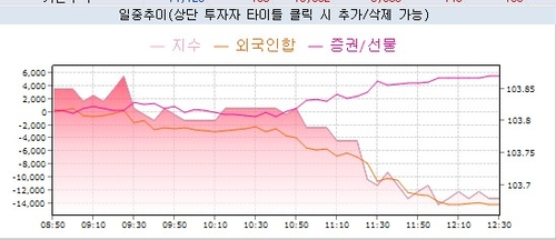 국채선물 낙폭 확대…BOJ 매파적 해석·外人 매도 급증 영향(상보)_노현우