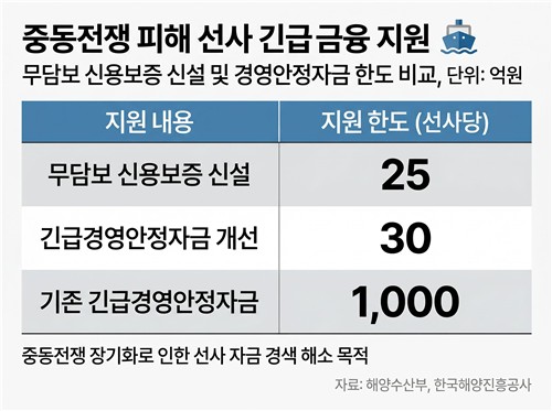 해수부·해진공, 중동전쟁 피해 선사에 '무담보 신용보증' 긴급 지원_이재헌