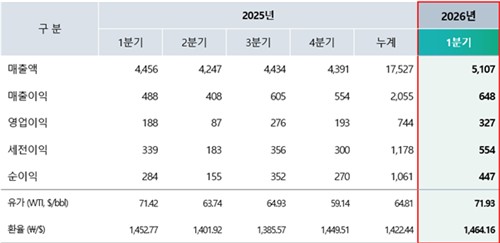롯데정밀화학 분기별 실적