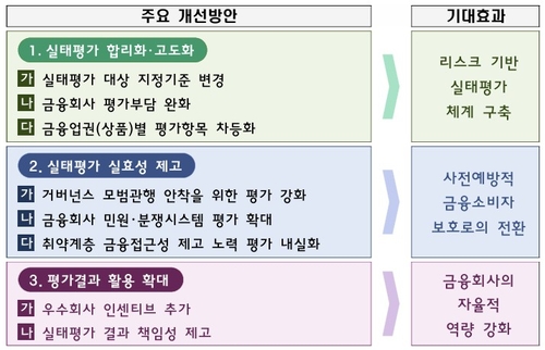 금감원, 소비자보호 실태평가 개선…정기검사 연계·평가 항목 축소_허동규