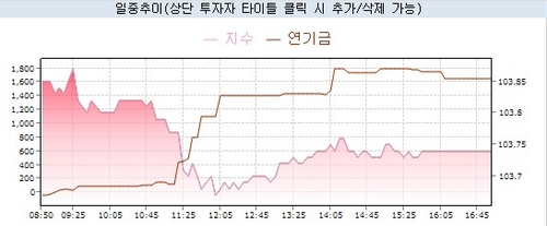 [노현우의 채권분석] 그래도 백기사는 있다_노현우