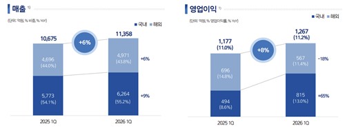 아모레퍼시픽, 1분기 영업익 1천267억원…더마브랜드 활약(종합)_정수인
