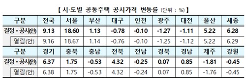 올해 서울 공동주택 공시가격 상승률 18.6% 확정_정필중