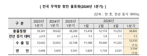 1분기 전국 항만 물동량 3억8천만t…전년보다 1.5%↑_주동일