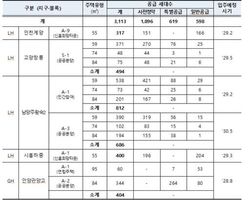 상반기 수도권에 공공주택 1.3만호 분양…5월부터 당첨자 발표_이효지