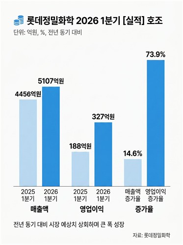 롯데정밀화학 2026년 1분기 잠정 실적