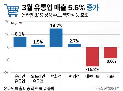 3월 유통업 매출 5.6% 증가…온라인 비중 60% 돌파_이재헌