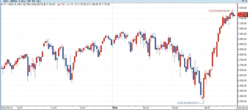 S&P500 선물, FOMC·'M7' 실적 관망 속 상승_홍경표