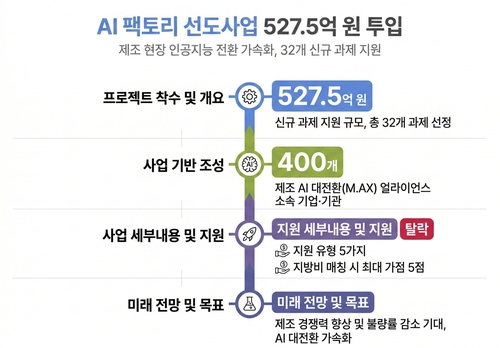 제조 현장에 AI 입힌다…산업부, 527억 선도사업 추진_이재헌