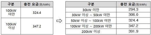 전기차 공공 충전요금 5단계로 세분화…㎾h당 최대 78.7원 싸진다_윤은별