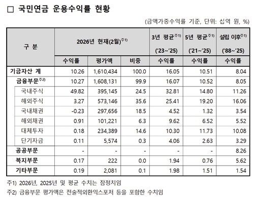 국민연금, 국내주식 24.5%로 재차 확대…10.26% 수익률 견인_송하린