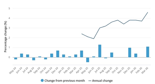 호주 3월 CPI 전년비 4.6%↑…예상치 하회(상보)_김지연