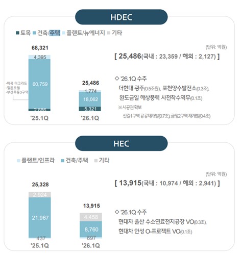 현대건설, 현대엔지니어링 1분기 수주액 구성