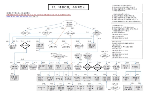 중흥건설 소유지분도(2025년)