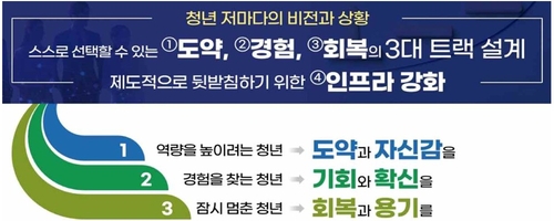 청년뉴딜 추진방안