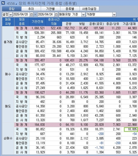 채권시장 고래가 움직였다…국민연금 벌써 국고채 1조 매수_노현우