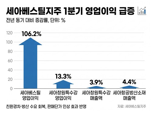 세아베스틸지주, 1분기 영업익 70%↑…항공·방산 소재 입지 강화_이재헌