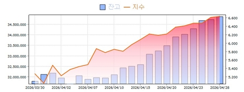 신용융자 또 '사상 최대'…한투·NH·KB證 다시 빗장 걸어 잠갔다_송하린