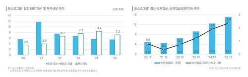 포스코, 사업 부진 속 투자만 11兆…한신평 "재무부담 관리 필요"_윤은별