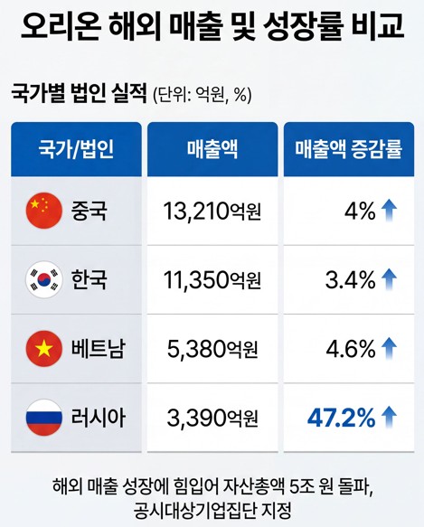 오리온 지난해 국가별 주요 매출 현황