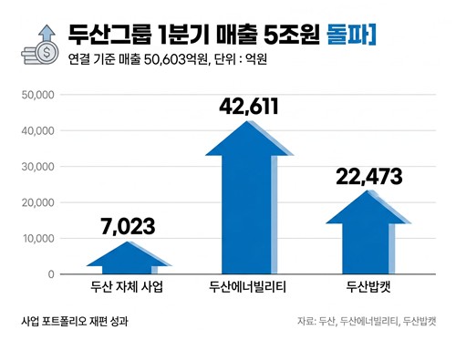 두산, AI·원전 등에 업고 '실적 엔진 부스터'…영업익 71.7% 급증_이재헌