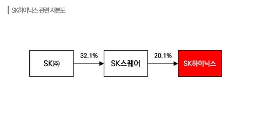 한신평 "SK하이닉스, 사상최대 실적에도 그룹 신용도에는 간접적 역할"_한종화