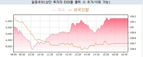 [채권-마감] WGBI 유입 기대·연금 매수에 국고 10년 1.8bp↓_노현우