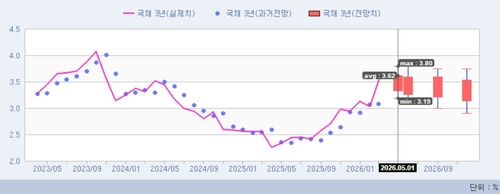 [채권금리 POLL] '깜짝' GDP에 1번 이상 인상…3년 3.48%·10년 3.79%_정선미