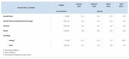 독일 4월 CPI 예비치 2.9%·전망치 하회…에너지 가격 10.1%↑_윤정원